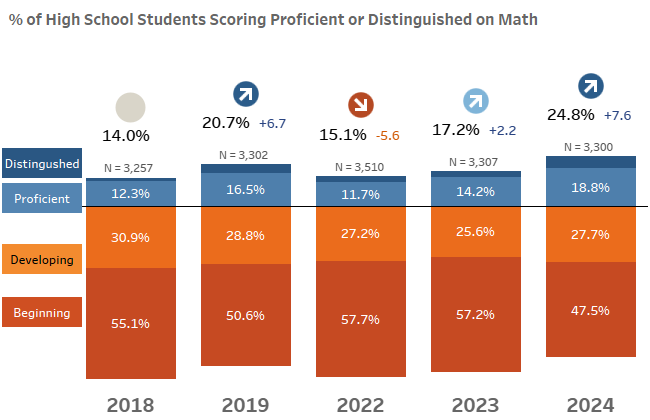 % of high school students scoring proficient or distinguished on math milestones bar graph
